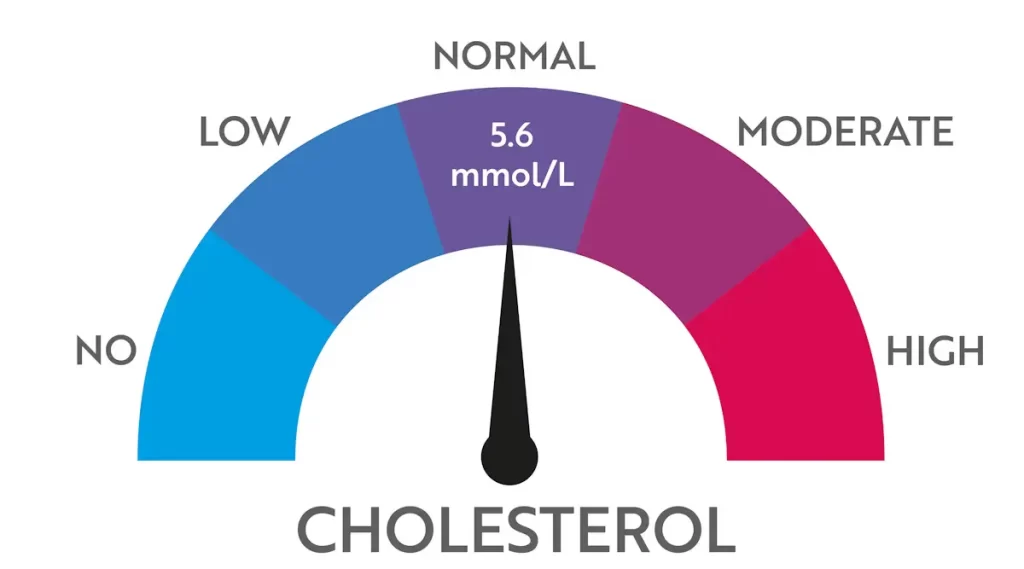 Hoog Cholesterol